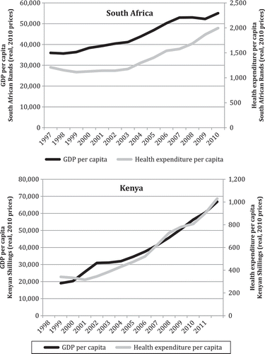 Figure 3. Comparison of the trend in real GDP per capita and health expenditure per capita in Kenya and South Africa (2010 prices). Adapted from [Citation16] and [Citation18].