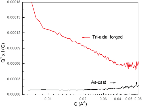 Figure 5. The as-cast sample has virtually no nanoparticle structure indicated by the absence of slope, while the as-cast + annealed + triaxial forged sample has more than 10× increase in the nanoprecipitate signal.
