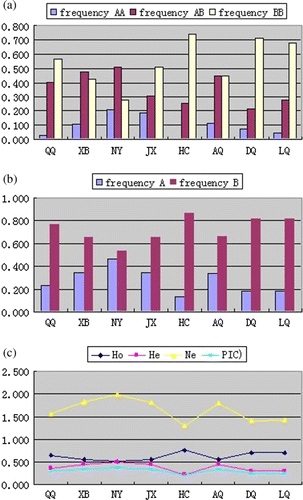 Figure 3.  The distribution of genotypic (a) and allelic frequencies (b), genetic diversity (c) of POU1F1-HinfI locus in 8 breeds. Note: The genotypic and allelic frequencies of XB, NY, JX, AQ, DQ, LQ, were cited from reference (Lin et al. Citation2009, Xue et al. Citation2006, Qiu et al. Citation2009 and Liu et al. Citation2005).