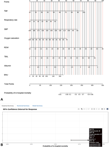 Figure 3 Nomogram to estimate the risk of in-hospital mortality in acute pancreatitis. (A) Ordinary nomogram. (B) The schematic outline of dynamic nomogram. To obtain the accurate probability of in-hospital mortality, select the value of each variable and then click on the “Predict” button. The probability and 95% confidence interval will receive. For properly function of the site, please click the “Quit” button after finish predicting.