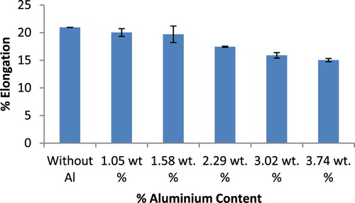 Figure 14. Variation of % elongation with aluminium content (wt%) in ductile cast iron produced.