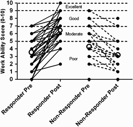 Figure 1. WAS at pretest and posttest for WA-responders and WA-nonresponders. Note: Pretest WAS: WA-responders mean = 3.5, SD = 1.9; WA-nonresponders mean = 4.3, SD = 2.5. Posttest WAS: WA-responders mean = 6.4, SD = 1.7; WA-nonresponders mean = 3.2, SD = 2.2.