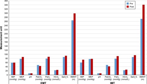 Figure 2 Comparison of MIP, MEP, pH, PaCO2, HCO3, PaO2, SaO2%, and 6MWT pre- and post-training inside and between EMT and IMT groups (mean ± SD).