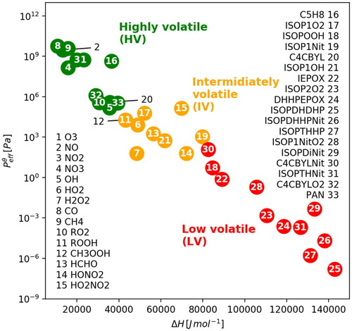 Fig. 2. Volatility diagram for the compounds in the modelled system.