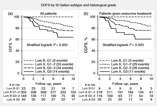 Figure 3. Distant disease-free survival (DDFS) by histological grade (G) and St Gallen subtypes, ‘Luminal A-like’ and ‘Luminal B-like (HER2-negative)’, for all patients (a) and for patients treated with adjuvant endocrine therapy alone (b).