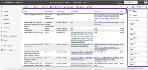 Figure 1. A screenshot of the IWT Data Directory landing page shows the multiple columns used to organize records such as title, type of data, accessibility. Each column can be used to search the directory using the filter function.