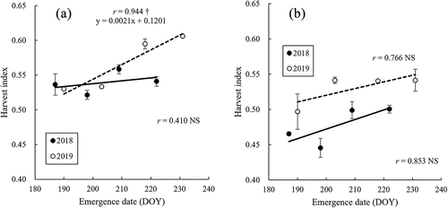 Figure 2. Relationships between emergence date (day of the year) and harvest index. (a) relationship of sachiyutaka A1gou and (b) relationship of Akimaro. Error bars show standard error (n = 2). r means Pearson’s correlation coefficient. † means significant at P < 0.10. NS means non-significant at P = 0.10 level.