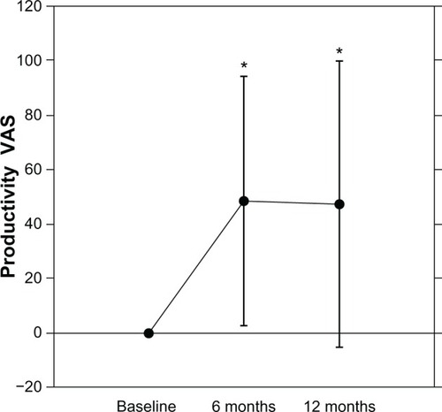 Figure 2 Effects of TNF antagonists on Productivity VAS in patients with RA.