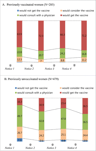 Figure 1. Change in future willingness to receive influenza vaccination after intervention regarding the risk of severe disease from influenza during pregnancy (paragraph 1), the effectiveness of the influenza vaccine (paragraph 2), the safety of the influenza vaccine (paragraph 3) and a governmental guarantee (paragraph 4). Numbers in the bars indicate the percentage of subjects in each group.