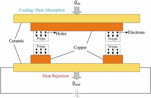 Figure 11. Thermionic cooling system.