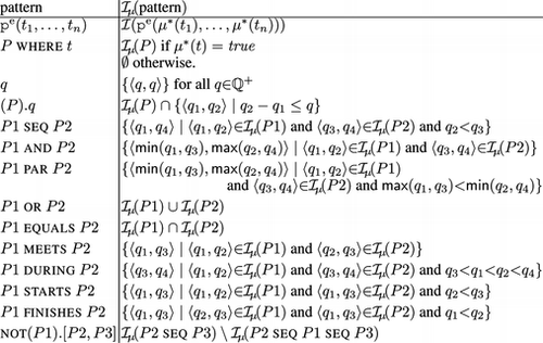 FIGURE 2 Definition of extensional interpretation of event patterns. We use P(x) for patterns, q (x) for rational numbers, t (x) for terms and for event predicates.