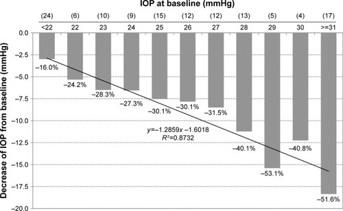 Figure 8 Decrease of IOP (mmHg) from different baseline IOP levels in treatment-naïve patients after initiation of medical treatment with the preservative-free tafluprost/timolol fixed combination (N=127).