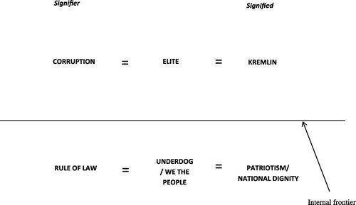 Figure 1. The Political Discourse of Naval’nyi.