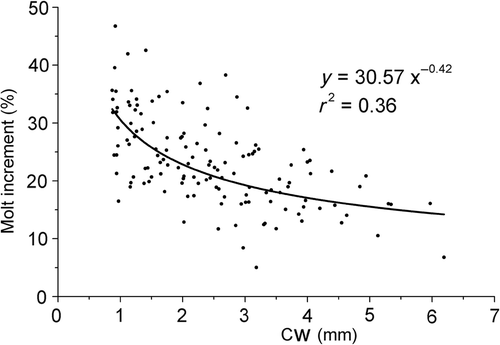 Figure 10. Armases rubripes. Relationship of growth parameters to crab size (premoult CW for laboratory-reared juvenile). Dashed lines means 95% confidence intervals.