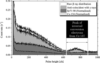Figure 5. Obtained pulse height distributions of plastic scintillation detector for mixture sample of Cs-134, Cs-137, and Sr/Y-90 along with normalized distributions for single samples of Sr/Y-90 and Cs-134. Light gray area indicates pulse height distribution under condition of anticoincidence with gamma ray detection.