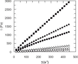 Figure 1. Shear stress vs. shear rate for the sweet sauces at different temperatures: commercial honey (•), natural honey (▪), caramel (▴) at 20°C, and commercial honey (ˆ), natural honey (□), caramel (▵) at 40°C.