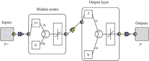 Figure 3. Schematic architecture of a feedforward multilayer perceptron with one hidden layer. A sigmoid activation function is used for the hidden layers and a linear activation function is assigned to the output node.