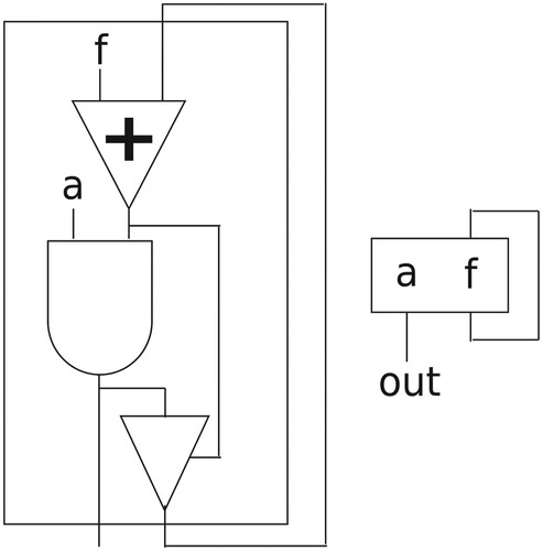 Figure 8. FM operator with feedback (left) and its black-box representation (right).