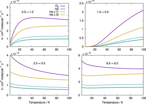 Figure 7. Examples of rotationally inelastic rate constants kj→j′(T) for for C2− colliding with H2 and He. Rate constants obtained by multiplying those of He by f1 and f2 factors are also shown.