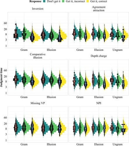 Figure 9. Predicted (histograms) versus observed (eye plots) judgment time distributions across constructions, conditions, and responses.