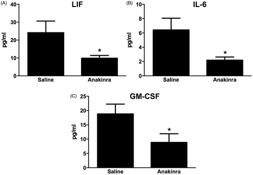 Figure 5. BAL (A) LIF, (B) IL-6 and (C) GM-CSF assayed by multiplex from WT (C57BL/6J) mice exposed to ozone (0.3 ppm for 72 h) that had been treated with anakinra or saline. Results shown are means ± SE of eight mice/group. * p < 0.05 vs saline-treated mice.