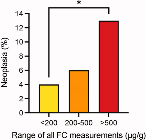 Figure 4. Correlation of IBD associated neoplasia and the severity of colonic inflammation measured with FC. *p = 0.015; FC: faecal calprotectin.