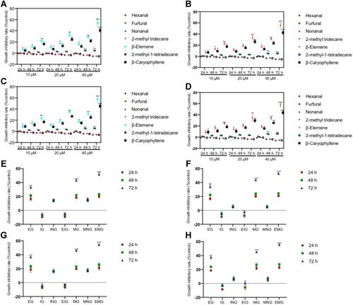 Figure 3 MTT analysis of the effects of β-Caryophyllene and miR-659-3p on the growth of lung cancer cells. (A) The effects of β-Caryophyllene on the growth of non-small cell lung cancer (NSCLC) cell lines A549. (B) The effects of β-Caryophyllene on the growth of NSCLC cell lines NCI-H1299. (C) The effects of miR-659-3p on the growth of NSCLC cell lines A549. (D) The effects of miR-659-3p on the growth of NSCLC cell lines NCI-H1299. (E) The effects of miR-659-3p mimic or siRNA on the growth of NSCLC cell lines A549. (F) The effects of miR-659-3p mimic or siRNA on the growth of NSCLC cell lines NCI-H1299. (G) The effects of miR-659-3p mimic or siRNA on the growth of NSCLC cell lines HCC827. (H) The effects of miR-659-3p mimic or siRNA on the growth of NSCLC cell lines PC9. All experiments were performed in triplicate. *P<0.05, **P<0.01 and ***P<0.001 vs the CG group.