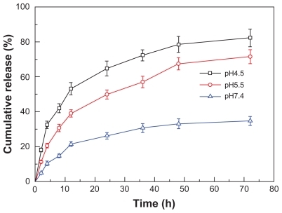 Figure 4 In vitro release behavior of doxorubicin from PEG-b-PLMA micelles at pH 4.5, 5.5, and 7.4. Each point and error bar represents mean ± standard deviation (n ± 3).Abbreviation: PEG-b-PLMA, methoxy poly(ethylene glycol)/poly(l-lactide-co-β-malic acid).
