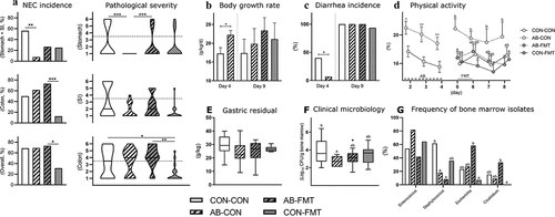 Figure 1. Enteral broad-spectrum antibiotics abolish the clinical effect of fecal microbiota transplantation. (a). NEC incidences (left panels) and lesion severities (right panels) in stomach, small intestine (SI) and colon by macroscopic pathological evaluation. Dotted horizontal lines specify the criteria for NEC diagnosis (score > 3). (b-d). Growth rate, diarrhea and in-cage physical activity. (e). Stomach emptying rate expressed as gastric residual volume after a timed standardized feeding bolus. (f-g). Bone marrow total bacterial density and frequencies of dominant isolates summarized at genus level. Ordinal data (NEC scores) is presented as violin plots with the solid horizontal line denoting the median value. Continuous data is presented as bar plots using means and standard error if normally distributed or otherwise using box plots with median and Tukey whiskers. n = 13–16 per group for all analyses. For two-group comparisons before day 5, *, ** and *** denote probability values of 0.05, 0.01 and 0.001. For four-group comparisons on day 9, data not sharing the same superscript letter are significantly different at p < .05