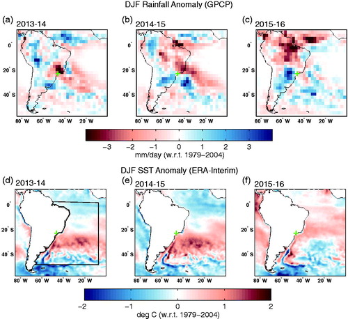 Fig. 4. December to February (DJF) rainfall anomaly (in mm/day) and SST (in °C) for 2013/14, 2014/15 and 2015/16. The rainfall has been adopted from GPCP (Adler et al., Citation2003) and the SST is from ERA-Interim (Dee et al., Citation2011). The top panel (a–c) shows the rainfall anomalies while the bottom panel (d–f) shows the SST anomalies. The geographical location of São Paulo city has been marked as green plus sign in all the subplots. We have chosen a box over the South Atlantic Ocean, which has been used to identify the similar occurrence of SST anomaly pattern in the future climate.
