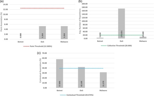 Figure 8. Anomaly association results for the NDSec-1 Botnet dataset. (a) Point (b) Collective (c) Contextual.