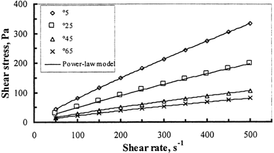 Figure 2. Flow behavior of Sukkari dibbs at different temperatures.