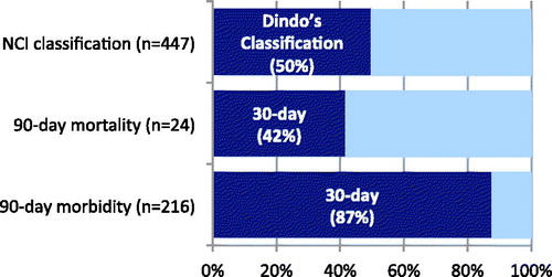 Figure 1. Comparative rate of 30-day morbidity and mortality compared to 90-day morbidity and mortality, and major complication based on Clavien-Dindo’s classification to NCI-CTCAE classification.