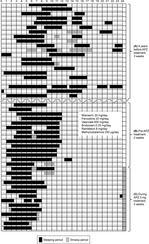 Figure 1 The sleep diary of case 1. (A) Upper part is 3 weeks period of initial visit about 4 years before. (B) Middle part is 2 weeks period of pretreatment with APZ. (C) Lower part is 2 weeks period during treatment. The left and right ends are 0 am. Sleep time during 24 hours is indicated by black bars and drowsy period is indicated by shadow bars. (A) In the period of pretreatment, the sleep diary showed irregular sleep–wake pattern in the 3–4 years before. We started ramelteon (melatonin analog), methylcobalamin, paroxetine, etc. (B) His sleep pattern became DSPS with 8.5 hours sleep time with abovementioned medications. (C) After treatment with 3 mg of APZ at evening, he started to sleep around 1 am and got up around 7:30 am.