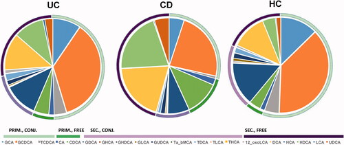 Figure 2. The distribution of individual bile acids (BAs) in ulcerative colitis (UC), Crohn’s disease (CD) and healthy controls (HC), grouped as primary conjugated (PRIM., CONJ.), primary free (PRIM., FREE), secondary conjugated (SEC., CONJ.), and secondary free (SEC., FREE).