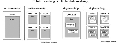 Figure 2. Holistic vs. Embedded Case Design by Yin (Citation2014).