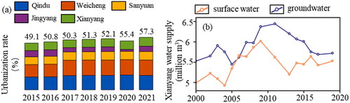 Figure 3. (a) The evolution of urbanization rate in Xianyang city and four major districts (counties) (b) proportion of water resources supply in Xianyang city.