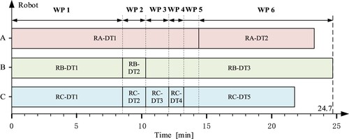 Figure 14. The Gantt diagram of the deposition process.