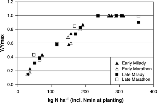 Figure 1.  Relative yield (Y/Ymax) as a function of the sum of Nmin content of the soil (0–30 cm depth) at planting and applied fertilizer nitrogen, in six experiments with broccoli during the years 1999 and 2001. The relative yield Y/Ymax was calculated as the individual yields (Y) divided by the maximum yield (Ymax) of each cultivar in each experiment. n = 3 for each data point (3 reps).