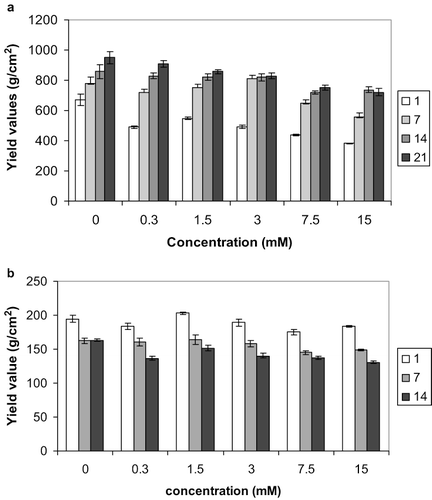 Figure 2 Effect of Zn fortification on the textural stability of reduced-fat spreads stored at (a) 5 and (b) 25°C for 1, 7, 14, and 21 days. Average of three measurements, error bars represent standard deviation.