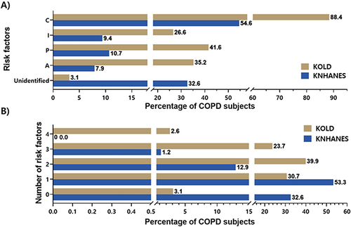 Figure 3 Profile (A) and number (B) of risk factors in subjects with COPD from the KNHANES (general population) and from the KOLD (referral clinics).