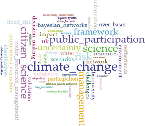 Figure 9. Most frequent keywords of Italian publications on water resources management