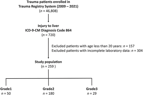 Figure 1 Flow chart illustrating the participant selection process and characterization into albumin-bilirubin (ALBI) grade 1 to 3.