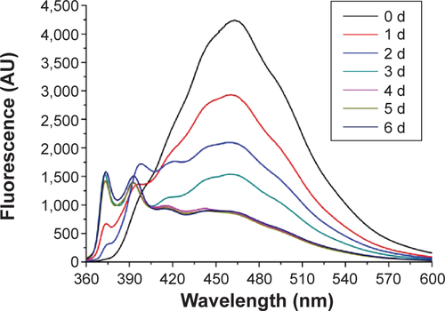 Figure S5 Fluorescence spectra for the pyrene-A6K mixture at different storage times. In the first 4 days, the fluorescence value between 440–500 nm dropped markedly, indicating the decreasing of pyrene eximers. After 4 days, the spectra reached an equilibrium state, indicating that a stable suspension had been obtained.