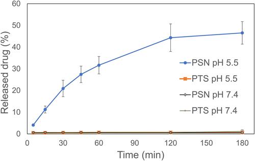 Figure 2 In vitro drug release profiles of raw PTS and PSN in two phosphate buffer solutions.