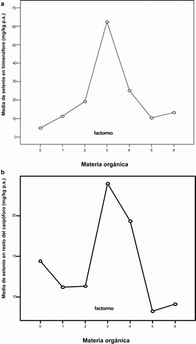 Figure 3. Variabilidad del contenido de selenio en (a) Himenóforo; y (b) resto del carpóforo, frente al factor materia orgánica (factormo). Figure 3. Variability of selenium content in: (a) Hymenophore; and (b) rest of the fruiting body, according to the organic matter factor (factormo).