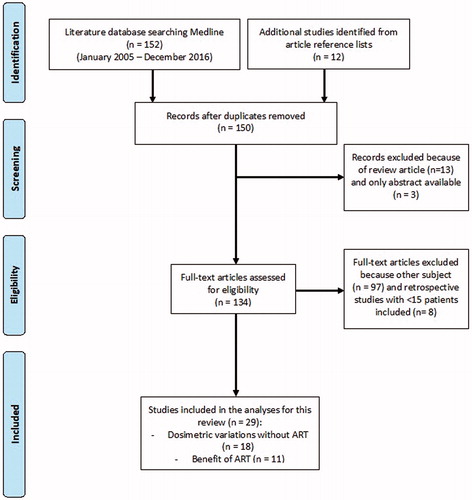 Figure 1. PRISMA flow diagram of the literature search.