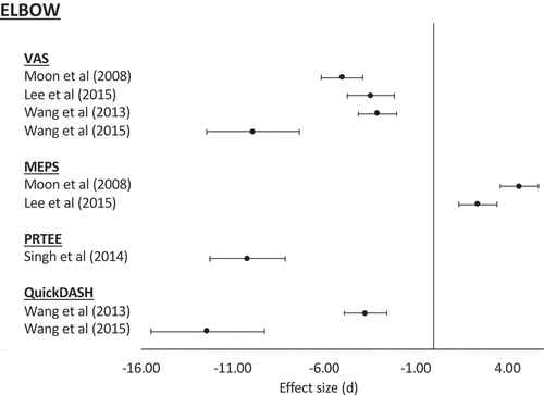 Figure 5. Hedges d effect sizes are shown for the pre-post mean difference in each outcome between intervention and control groups for non-randomized controlled trials of the elbow. 95% confidence intervals are shown