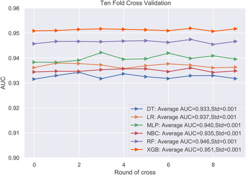 Figure 4 Ten-fold cross-validation results of different machine learning models in the training set.