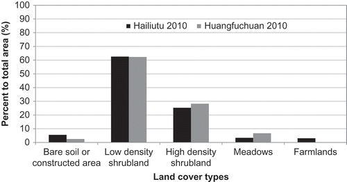 Fig. 12 Comparison of NDVI index between the Hailiutu and Huangfuchuan catchments, 10 July 2010.